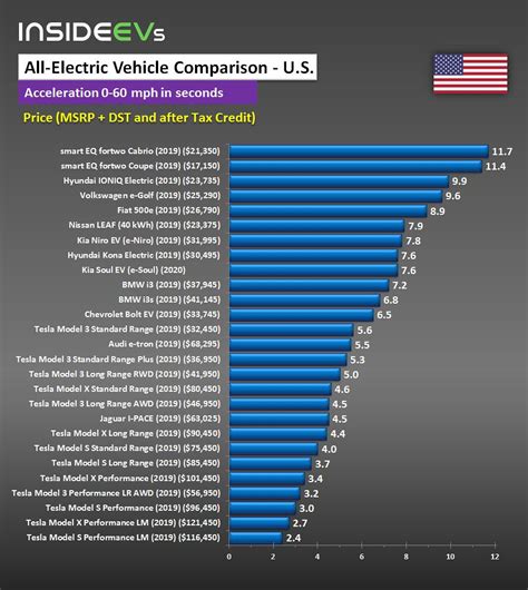 Ev Car Range Comparison 2022 All-electric Car Range, Price & More ...