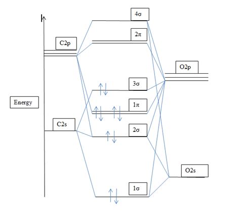 MO diagram of CO - The Student Room