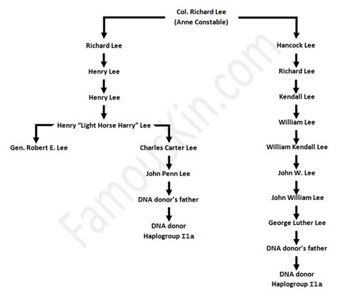 General Henry Lee Family Tree