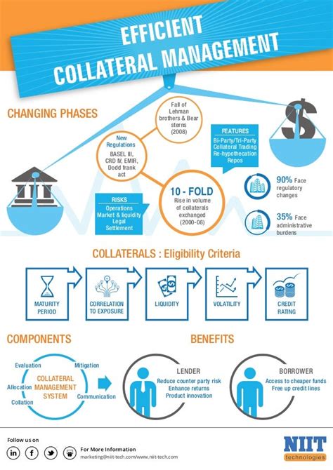 Efficient Collateral Management