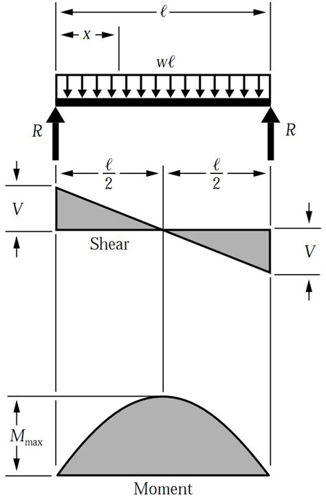 Simply Supported UDL Beam Formulas | Bending Moment Equations