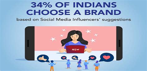 34% Indians choose brands based on social media influencers’ suggestions, says survey ...