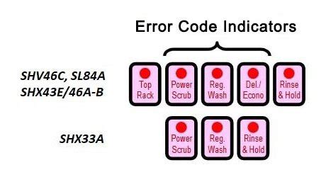 Bosch dishwasher error codes