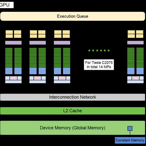 1. A simplified block diagram for NVIDIA Kepler architecture [85 ...