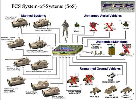 Future Combat Systems (FCS) / Future Combat System (FCS)