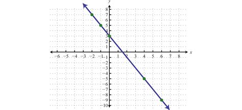 Linear Functions and Their Graphs