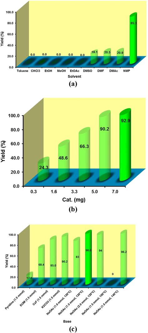 Optimization of the Heck reaction conditions: (a) solvent, (b) catalyst... | Download Scientific ...