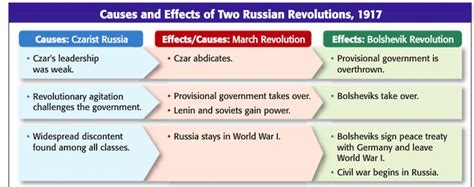 Causes and Effects of the Russian Revolution. | Russian revolution, Life hacks for school ...