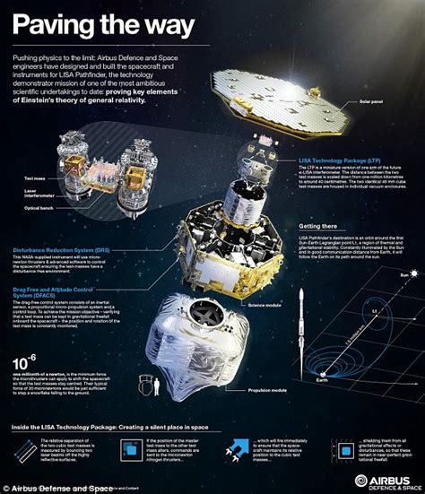 Lisa Pathfinder mission successfully launches into orbit | Daily Mail Online