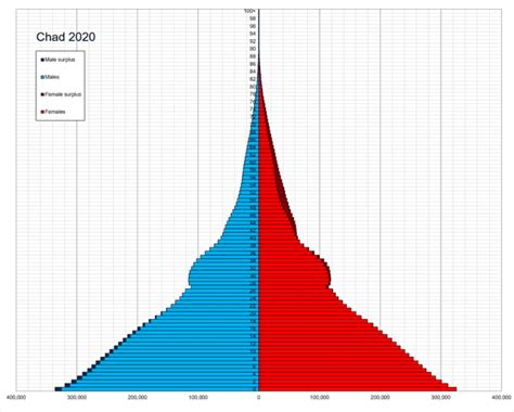 Demographics of Chad - Wikiwand