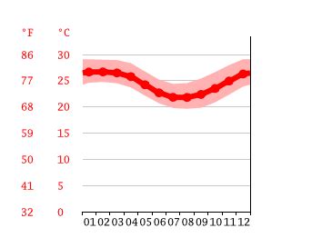 Mauritius Climate: Weather Mauritius & Temperature By Month