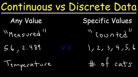 Continuous vs Discrete Data - YouTube