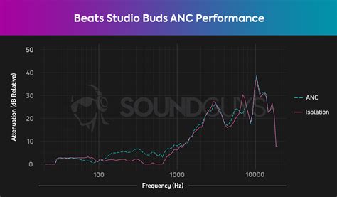 Beats Studio Buds review: Android and Apple-friendly - SoundGuys