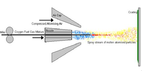 COMBUSTION WIRE THERMAL SPRAYING PROCESS - Flame Spraying