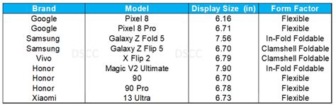 DSCC Launches Monthly Flagship Smartphone Tracker – Top 5 Models from Apple & Samsung Capture a ...