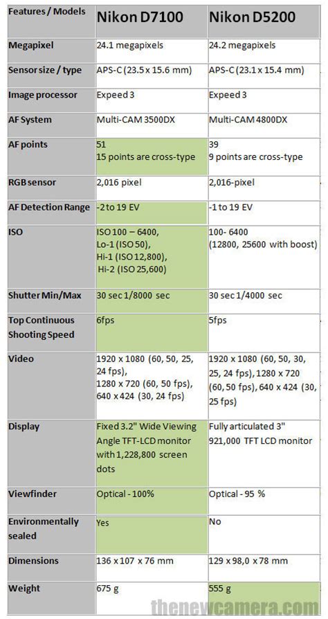 Nikon D7100 vs Nikon D5200 « NEW CAMERA