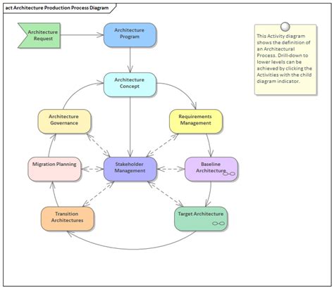 Architecture Process | Enterprise Architect User Guide