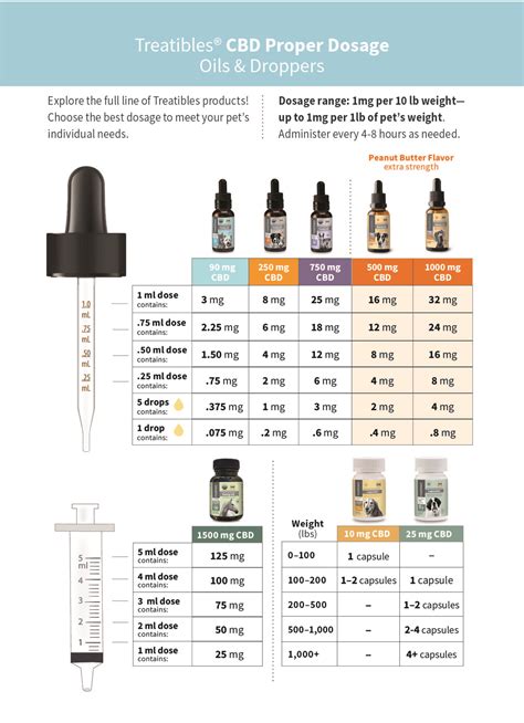 Proper Dosing - Treatibles