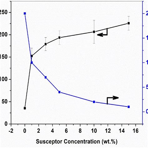 Coating of susceptor material on polypropylene | Download Scientific ...