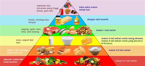 Panduan Diet Seimbang ~ SURIA AMANDA