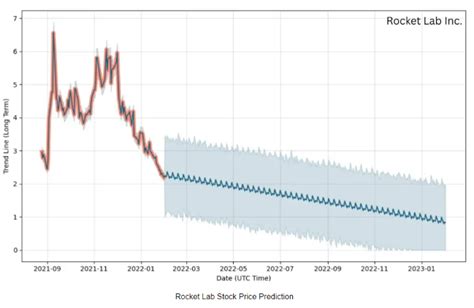 Rocket Lab Stock Prediction 2024, 2025, 2030, 2050, 2060