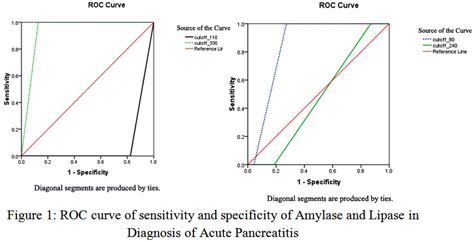 Diagnostic Value of Amylase and Lipase in Diagnosis of Acute ...