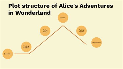 Plot structure of Alice's Adventures in Wonderland by Michaela Bastian ...