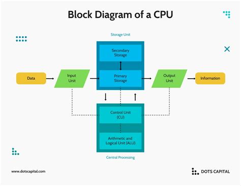 Design Your Own Block Diagram For Cpu Architecture Central P