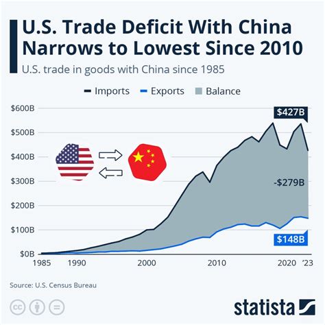 US-China Trade Deficit Narrows