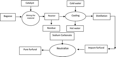 A new catalyst for the production of furfural from bagasse - RSC Advances (RSC Publishing) DOI ...