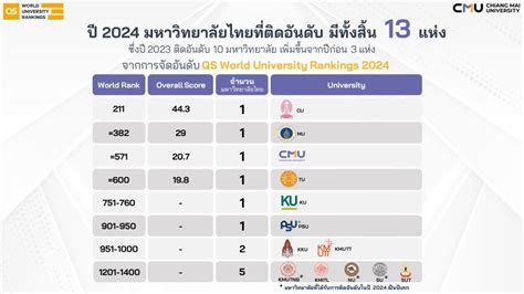 News : CMU Ranked No. 2 in Thailand for Sustainability, International ...