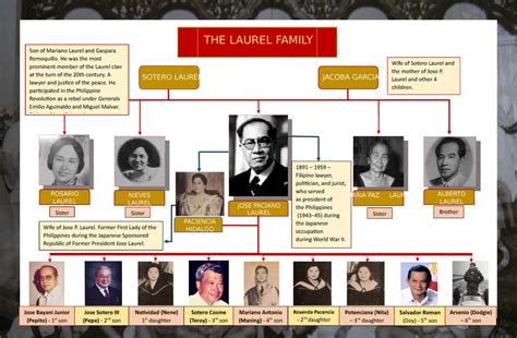 JPL Family Tree - JPLN01A The Life of Dr. Jose P. Laurel: Nationalist ...