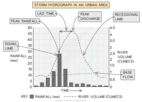 Edexcel IGCSE Geography 复习笔记 1.1.3 River Regime & Hydrographs-翰林国际教育