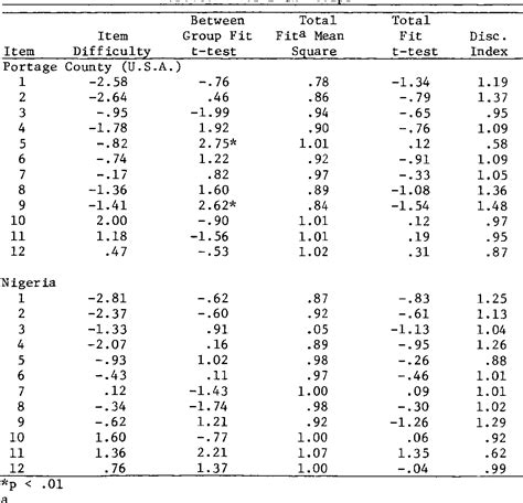 Table 1 from A Cross-Cultural Analysis of the Fairness of the Cattell Culture Fair Intelligence ...