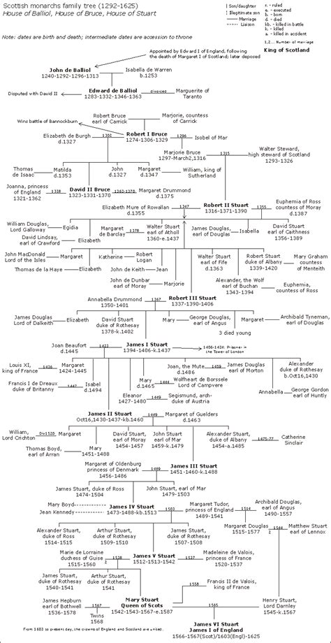 Scottish monarchs' family tree - Wikipedia, the free encyclopedia | Family tree, Genealogy ...