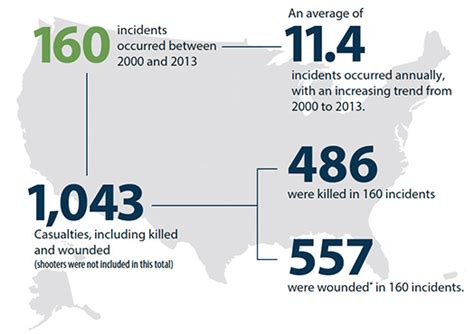 FBI Releases Study on Active Shooter Incidents — FBI