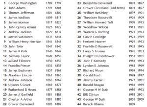 Printable List Of 45 Presidents With Dates