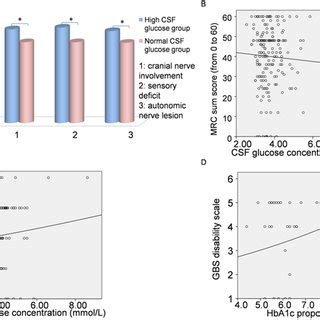 Relationship between the levels of CSF glucose/HbA1c and the severity ...