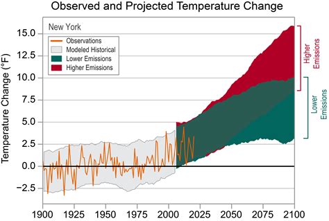 New York - State Climate Summaries 2022