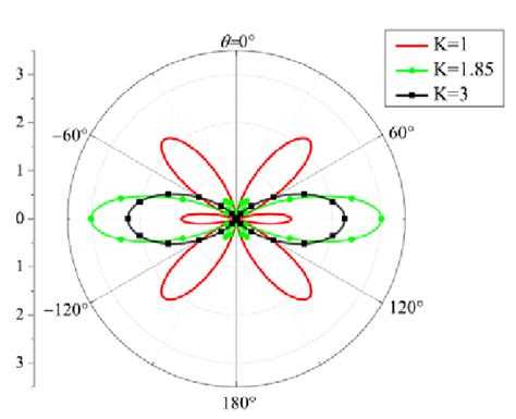 Radiation patterns at xy-planes of the compressed dipole against ...