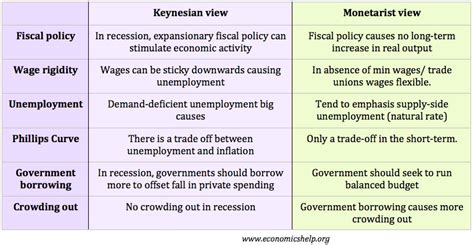 Keynesianismo vs monetarismo - ayuda económica | Tu Economia