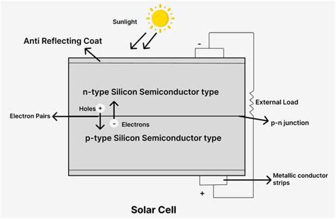 Solar Cell - GeeksforGeeks