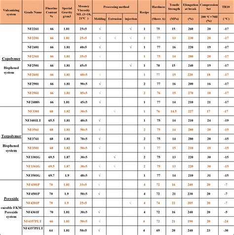 Fkm Fkm Precompound Fkm Compound - Buy Fkm,Fkm Precompound,Fkm Compound Product on Alibaba.com