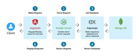 Why you should choose the MEAN stack for your modern business apps