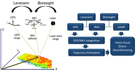 Geo-MMS LiDAR Mapping Principles - Geodetics