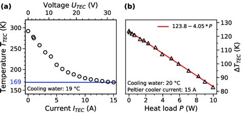 Thermoelectric cooler characteristics. (a) Temperature as a function of... | Download Scientific ...