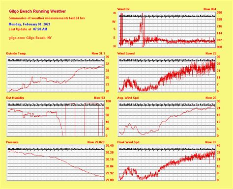 Gilgo Beach NY Weather Station