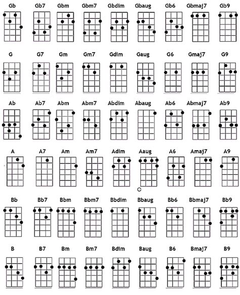 Chord Chart ~ Ukulelear