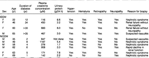 Table 1 from Evidence for Unique Distribution of Kimmelstiel-Wilson Nodules in Glomeruli ...