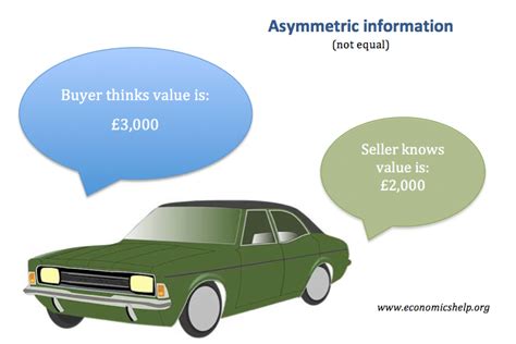 Asymmetric information problem - Economics Help